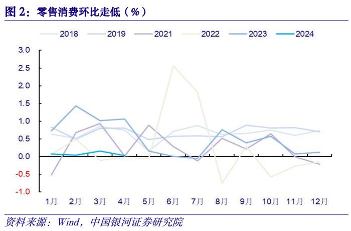 【中国银河宏观】供需矛盾加剧，政策转变到来——2024年4月经济数据分析