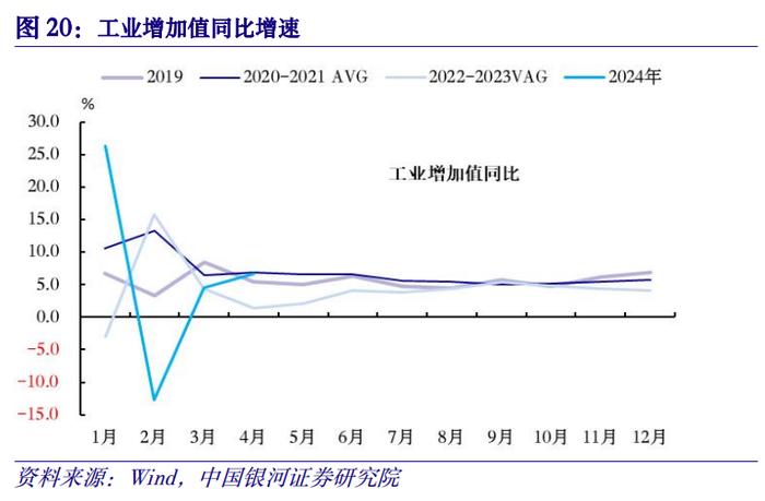 【中国银河宏观】供需矛盾加剧，政策转变到来——2024年4月经济数据分析