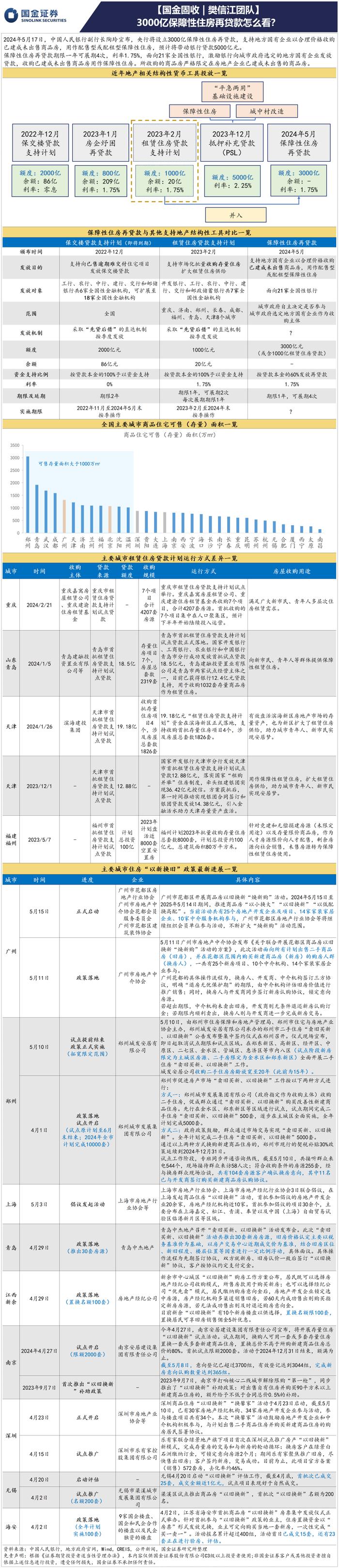 【国金固收】3000亿保障性住房再贷款怎么看？