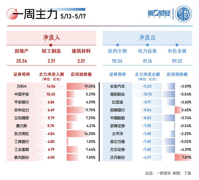 晓数点｜一周个股动向：低空经济热门股6连板 地产、建材股获主力资金加仓