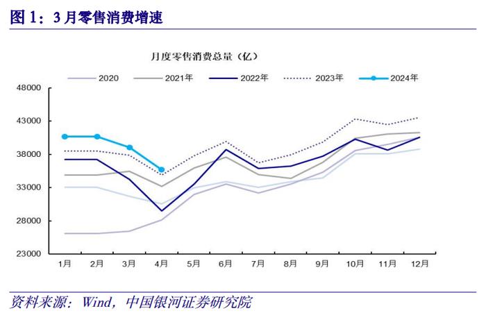 【中国银河宏观】供需矛盾加剧，政策转变到来——2024年4月经济数据分析