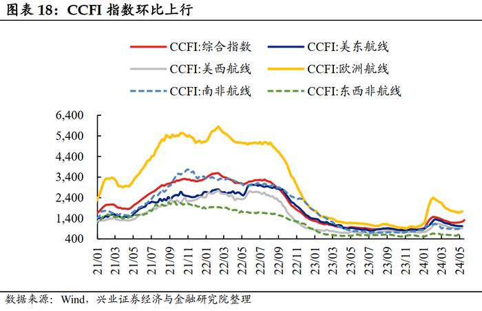 【兴证固收.利率】大宗商品价格上行，工业生产总体回升 ——国内高频数据周度追踪（2024.5.13-2024.5.17）