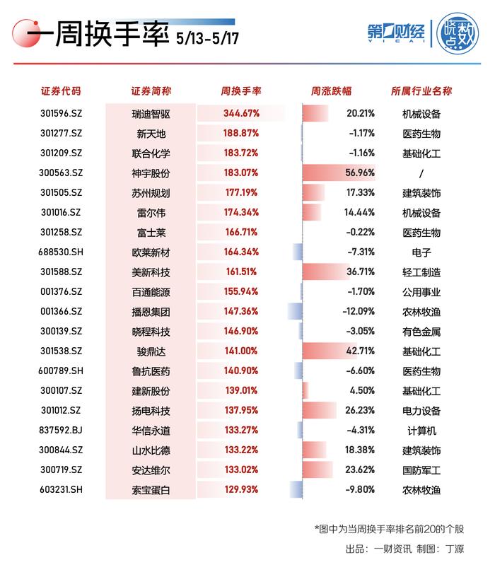 晓数点｜一周个股动向：低空经济热门股6连板 地产、建材股获主力资金加仓