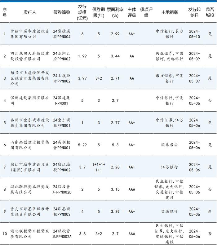 来个狠的！发30年期债券！AAA大央企 一次发20亿！票面才2.74%！