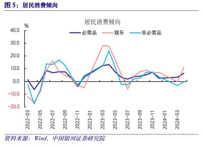 【中国银河宏观】供需矛盾加剧，政策转变到来——2024年4月经济数据分析