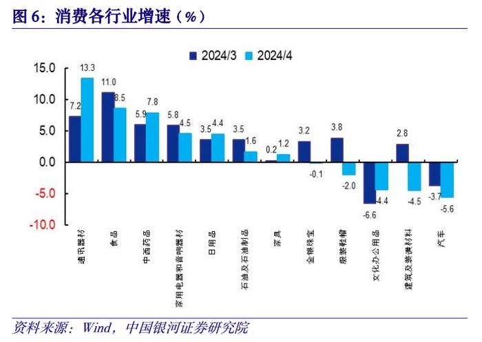 【中国银河宏观】供需矛盾加剧，政策转变到来——2024年4月经济数据分析