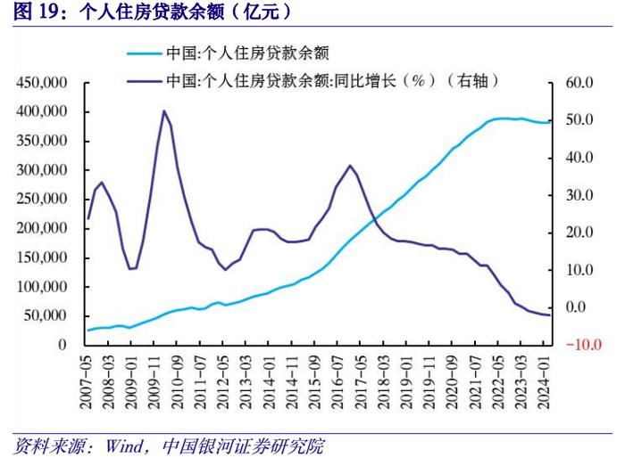 【中国银河宏观】供需矛盾加剧，政策转变到来——2024年4月经济数据分析