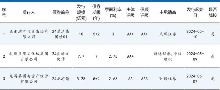 来个狠的！发30年期债券！AAA大央企 一次发20亿！票面才2.74%！