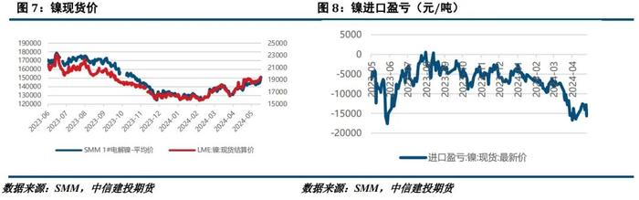 【建投有色】镍&不锈钢周报 | 供应扰动再加码，镍价创年内新高