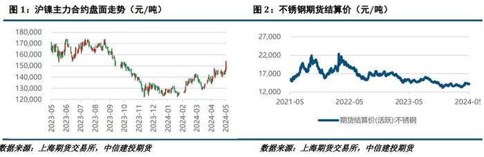 【建投有色】镍&不锈钢周报 | 供应扰动再加码，镍价创年内新高