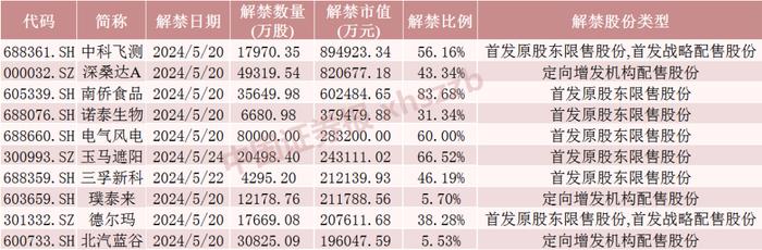 下周解禁超600亿元！这些股票流通盘大增