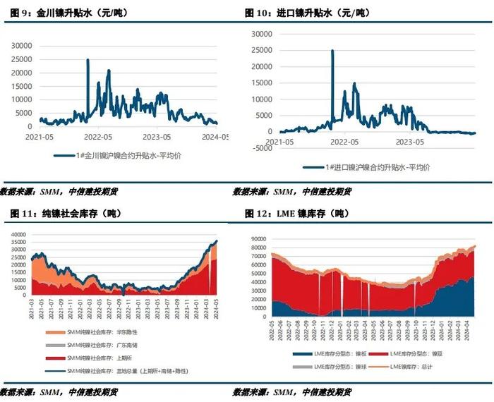 【建投有色】镍&不锈钢周报 | 供应扰动再加码，镍价创年内新高