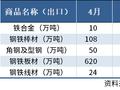 海关总署：4月中国出口板材620万吨，同比增19.1%