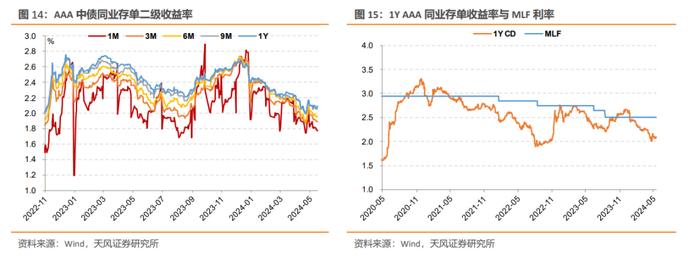 短期内CD利率可能震荡向上——同业存单周度跟踪（2024-05-18）