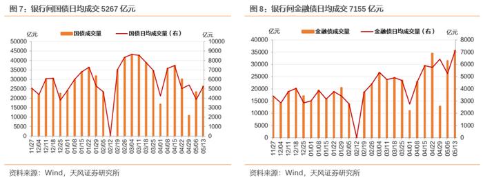 资金宽松、特别国债供给平滑，债市利率整体下行——每周债市观察（2024-05-19）