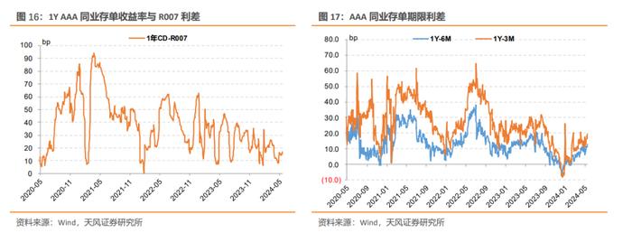 短期内CD利率可能震荡向上——同业存单周度跟踪（2024-05-18）