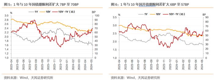 资金宽松、特别国债供给平滑，债市利率整体下行——每周债市观察（2024-05-19）