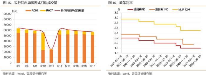 资金宽松、特别国债供给平滑，债市利率整体下行——每周债市观察（2024-05-19）