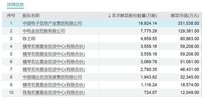 下周解禁超600亿元！这些股票流通盘大增