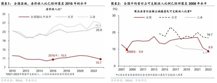 华泰证券：目前地产去杠杆周期可能已进入下半场 本轮政策“组合拳”边际效果有望优于此前数轮