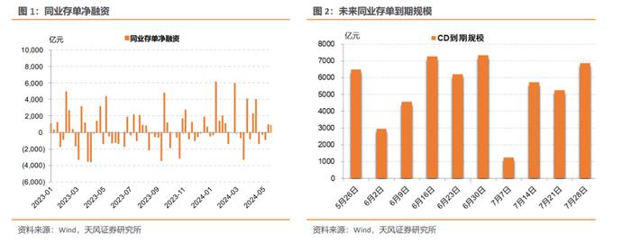 短期内CD利率可能震荡向上——同业存单周度跟踪（2024-05-18）