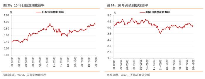 资金宽松、特别国债供给平滑，债市利率整体下行——每周债市观察（2024-05-19）