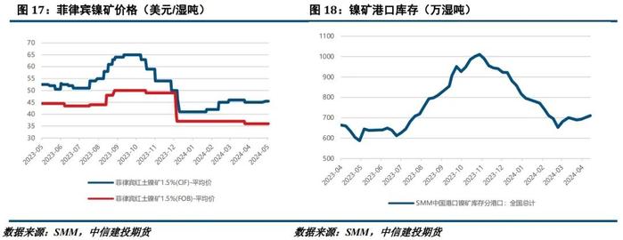 【建投有色】镍&不锈钢周报 | 供应扰动再加码，镍价创年内新高