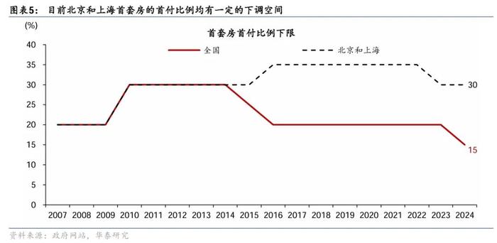 华泰证券：目前地产去杠杆周期可能已进入下半场 本轮政策“组合拳”边际效果有望优于此前数轮