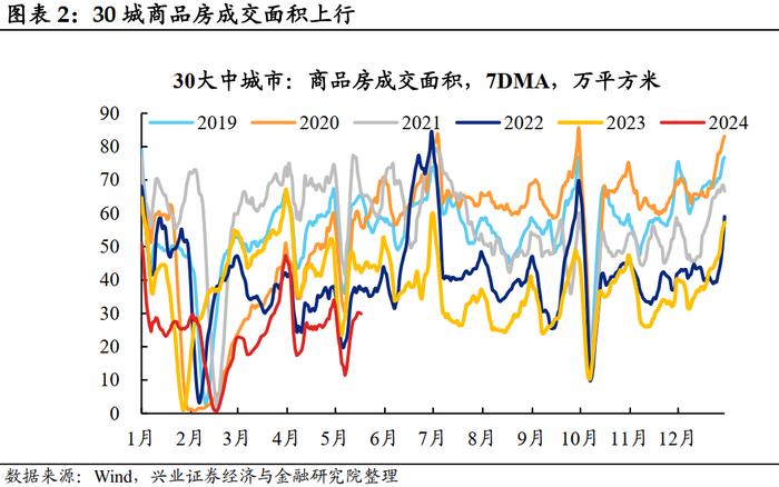 【兴证固收.利率】大宗商品价格上行，工业生产总体回升 ——国内高频数据周度追踪（2024.5.13-2024.5.17）