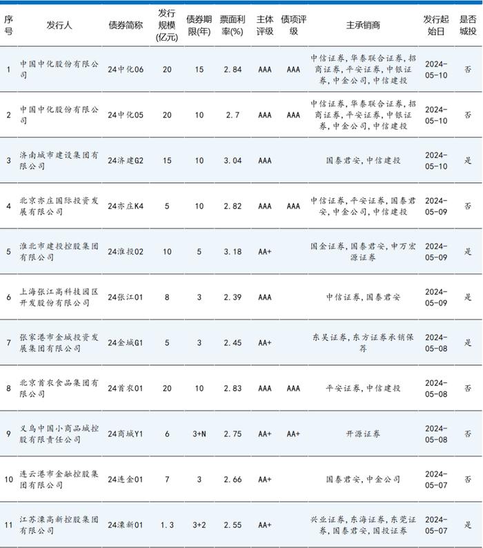 来个狠的！发30年期债券！AAA大央企 一次发20亿！票面才2.74%！