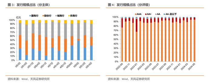 短期内CD利率可能震荡向上——同业存单周度跟踪（2024-05-18）