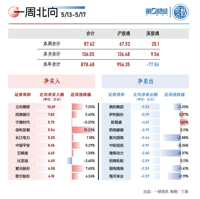 晓数点｜一周个股动向：低空经济热门股6连板 地产、建材股获主力资金加仓