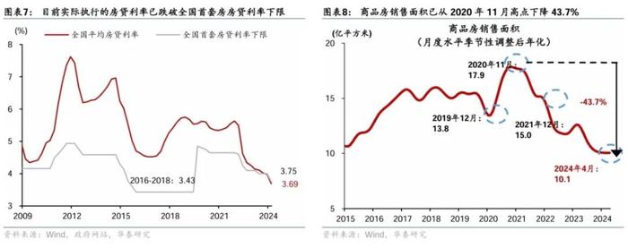 华泰证券：目前地产去杠杆周期可能已进入下半场 本轮政策“组合拳”边际效果有望优于此前数轮