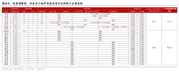 华泰证券：目前地产去杠杆周期可能已进入下半场 本轮政策“组合拳”边际效果有望优于此前数轮