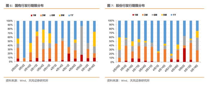 短期内CD利率可能震荡向上——同业存单周度跟踪（2024-05-18）