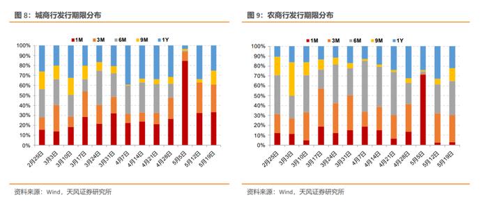 短期内CD利率可能震荡向上——同业存单周度跟踪（2024-05-18）