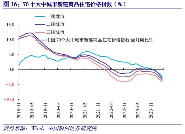 【中国银河宏观】供需矛盾加剧，政策转变到来——2024年4月经济数据分析