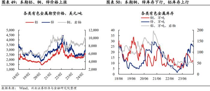 【兴证固收.利率】大宗商品价格上行，工业生产总体回升 ——国内高频数据周度追踪（2024.5.13-2024.5.17）