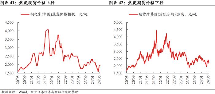 【兴证固收.利率】大宗商品价格上行，工业生产总体回升 ——国内高频数据周度追踪（2024.5.13-2024.5.17）