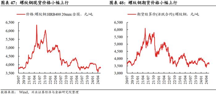 【兴证固收.利率】大宗商品价格上行，工业生产总体回升 ——国内高频数据周度追踪（2024.5.13-2024.5.17）