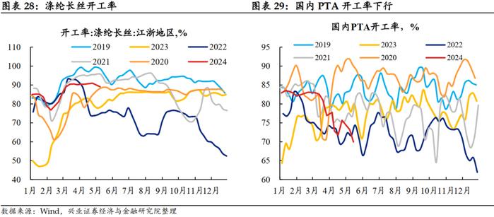 【兴证固收.利率】大宗商品价格上行，工业生产总体回升 ——国内高频数据周度追踪（2024.5.13-2024.5.17）