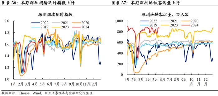 【兴证固收.利率】大宗商品价格上行，工业生产总体回升 ——国内高频数据周度追踪（2024.5.13-2024.5.17）