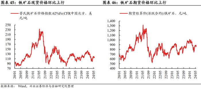 【兴证固收.利率】大宗商品价格上行，工业生产总体回升 ——国内高频数据周度追踪（2024.5.13-2024.5.17）