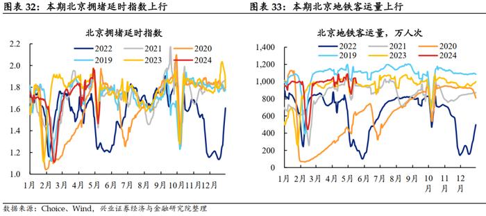 【兴证固收.利率】大宗商品价格上行，工业生产总体回升 ——国内高频数据周度追踪（2024.5.13-2024.5.17）