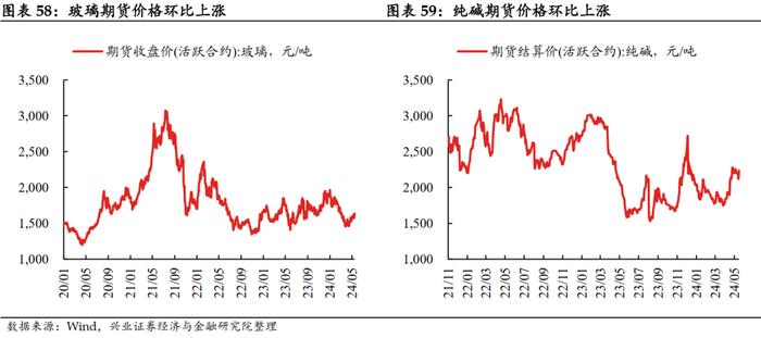 【兴证固收.利率】大宗商品价格上行，工业生产总体回升 ——国内高频数据周度追踪（2024.5.13-2024.5.17）