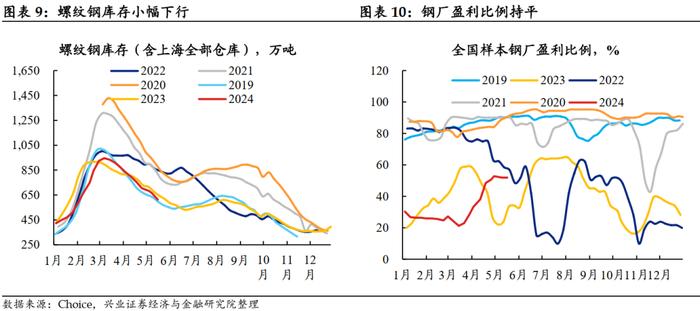 【兴证固收.利率】大宗商品价格上行，工业生产总体回升 ——国内高频数据周度追踪（2024.5.13-2024.5.17）