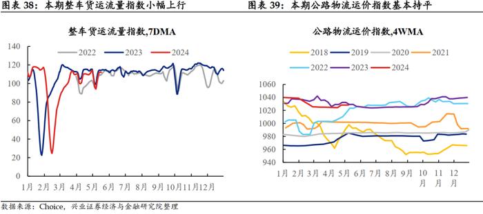 【兴证固收.利率】大宗商品价格上行，工业生产总体回升 ——国内高频数据周度追踪（2024.5.13-2024.5.17）