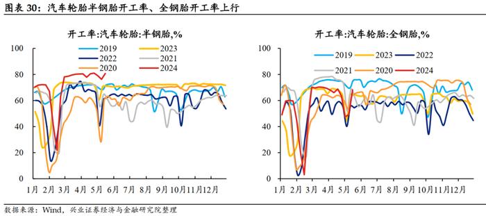 【兴证固收.利率】大宗商品价格上行，工业生产总体回升 ——国内高频数据周度追踪（2024.5.13-2024.5.17）