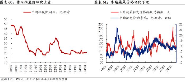 【兴证固收.利率】大宗商品价格上行，工业生产总体回升 ——国内高频数据周度追踪（2024.5.13-2024.5.17）