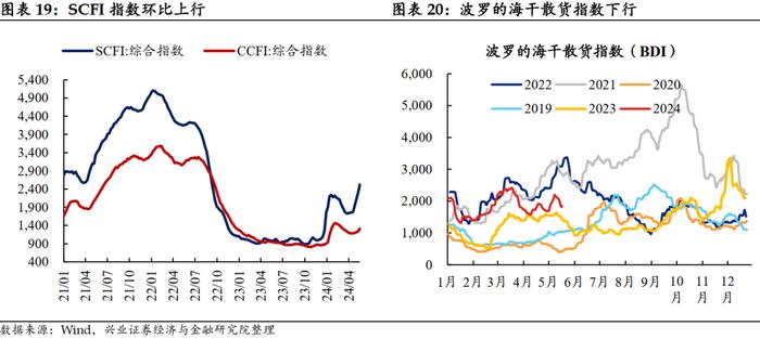 【兴证固收.利率】大宗商品价格上行，工业生产总体回升 ——国内高频数据周度追踪（2024.5.13-2024.5.17）